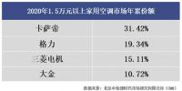 空调不好卖？高端却卖得好！能除菌的卡萨帝卖出31%高份额