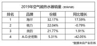 2019家用空气能报告：有人欢喜有人忧 TOP3中格力微跌！