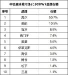 复工首周：冰箱市场1分为2 其中一半是海尔 另一半呢？