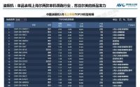 油烟机1月线上TOP5：海尔3个，方太、美的各1个