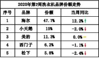 2020第7周：洗衣机整体下行，强者恒强