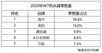 复工首周：热水器销量拦腰砍，近4成用户选海尔