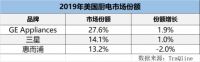019美国厨电TOP3：GE Appliances、三星、惠而浦