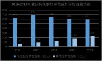 疫情过后市场复苏，集成灶行业拐点将至