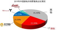 2020年家电线上渗透率将超50%，由“下”向“上”融合突围已成显性趋势