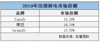 2019年法国人首选的厨电：与博世相当，却与中国有关
