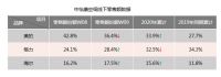 三分天下格局新动态：格力、海尔上升，美的回落！