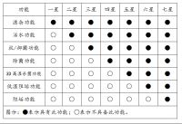 迭代升级响应用户需求！海尔发布7星级健康洗浴行业标准