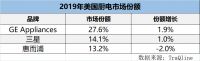 美国人最喜爱的厨电品牌：看完榜单，为中国自豪