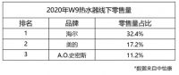 纠结热水器怎么选？看数据！卖出的近1/3都是海尔