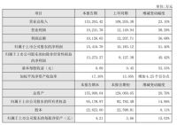构筑两大护城河，我乐家居2019业绩增幅创五年来新高