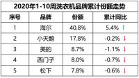 行业承压，洗衣机哪家强？最新数据出炉