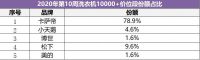 高端洗衣机TOP3份额超9成，卡萨帝占了78.9%，其他呢？