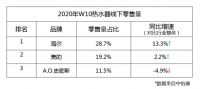 热水器：A.O.史密斯增速放缓，海尔、美的增速超行业