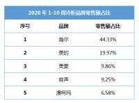 冷柜健康储鲜哪家强？最新数据显示，近半成用户选海尔！
