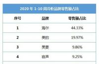 冷柜健康储鲜,用户买谁的账?最新数据显示海尔最受欢迎