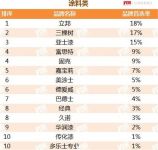 立邦连续9年蝉联中国房地产开发企业500强首选供应商