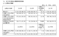 惠达卫浴2019年营收32.10亿元，净利润3.29亿元