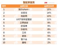 中国房地产开发企业500强首选品牌出炉，海尔全屋智能上榜！