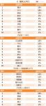 捷报频传！江山欧派再获“中国房地产开发企业500强首选供应商品牌”