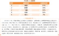 地产500强首选供应商品牌揭晓，奥普家居连摘两顶桂冠