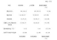 东易日盛2019年亏损1.8亿元 受宏观经济及市场需求下降影响较大