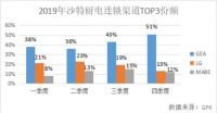 “海尔系”厨电之沙特篇：GE Appliances去年持续增长，Q4份额过半