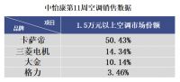 空调下降！除菌空调反升，卡萨帝高端占比超2成