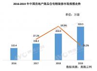 精装卫浴市场大变局！科勒等国际品牌不再独秀，惠达、九牧等品牌上榜TOP10！