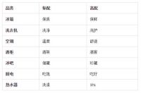 还买标配产品?卡萨帝以高配生活,实现冰洗空三位数增长