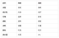 你还在买标配产品？卡萨帝以高配生活，实现冰洗空三位数增长！