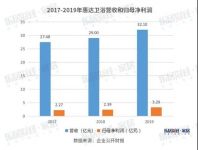 惠达卫浴：2019归母净利润增37.78% 毛利率持续5年上涨