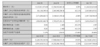 北新建材2019财报: 净利润下降82% 投13亿跨界防水