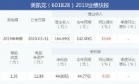 美凯龙发布2019年业绩快报：业务稳健发展，营收增长15.66%