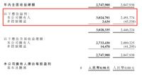 财报观察|中国联塑2019年营收263.45亿元，净利润同比增长23.8%