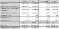 九阳披露2019年财报：营收93亿同比增长14%，品牌升级拉动增长