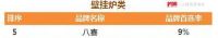 ​房产500强首选壁挂炉品牌发布！喜德瑞BAXI八喜再上榜！