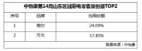 中怡康14周山东厨电TOP2：海尔、方太上榜
