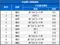 中怡康：第14周冰箱市场“遇冷”，多门、大容积冰箱逆势增长