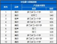 中怡康：第14周冰箱市场“遇冷” 多门、大容积冰箱逆势