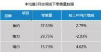 空调持续走低海尔为何能份额提升?布局健康场景是关键