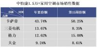 卡萨帝空调市占率超半数 “逆流而上”背后的原因引人深思