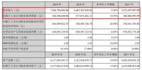 财报观察|尚品宅配2019年营收72.61亿元，新模式+大基建将为今年战略重点