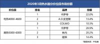 卖场景成就高端TOP1！热水器市场3月：卡萨帝份额逆势领涨