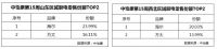 中怡康数据对比看 就会发现用户首选海尔健康厨房不是厨