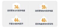 都2020年了 你家的厨房该升级了