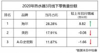 热水器3月零售：销量同比下滑、海尔硬是冲上增长跑道