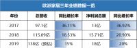 从索菲亚、欧派、尚品宅配三年业绩报表研判行业发展格局