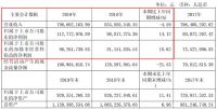 菲林格尔2019年营收7.79亿元，净利润1.13亿