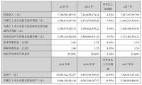 老板电器2019年营收77.6亿增速4.5%，主营品类均实现正增长